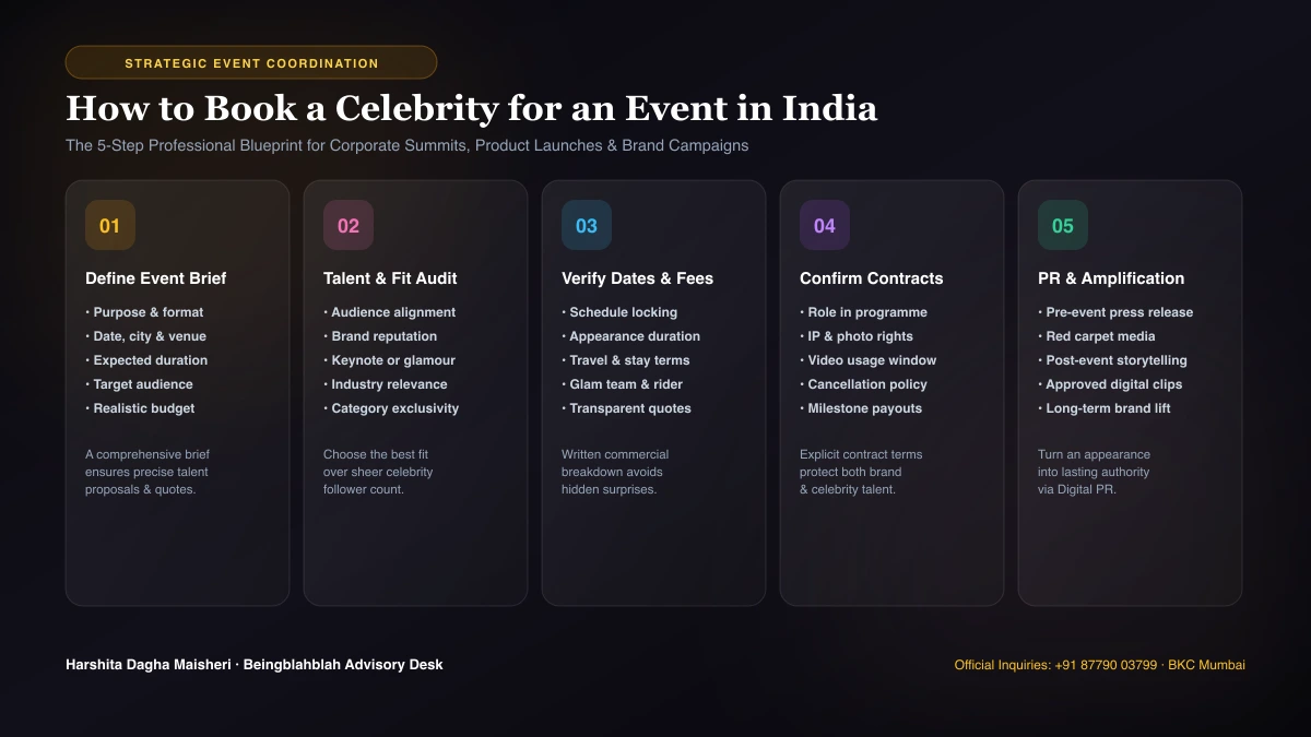 5-Step Celebrity Booking Process in India How to Book a Celebrity for an Event in India: 5-Step Process Infographic