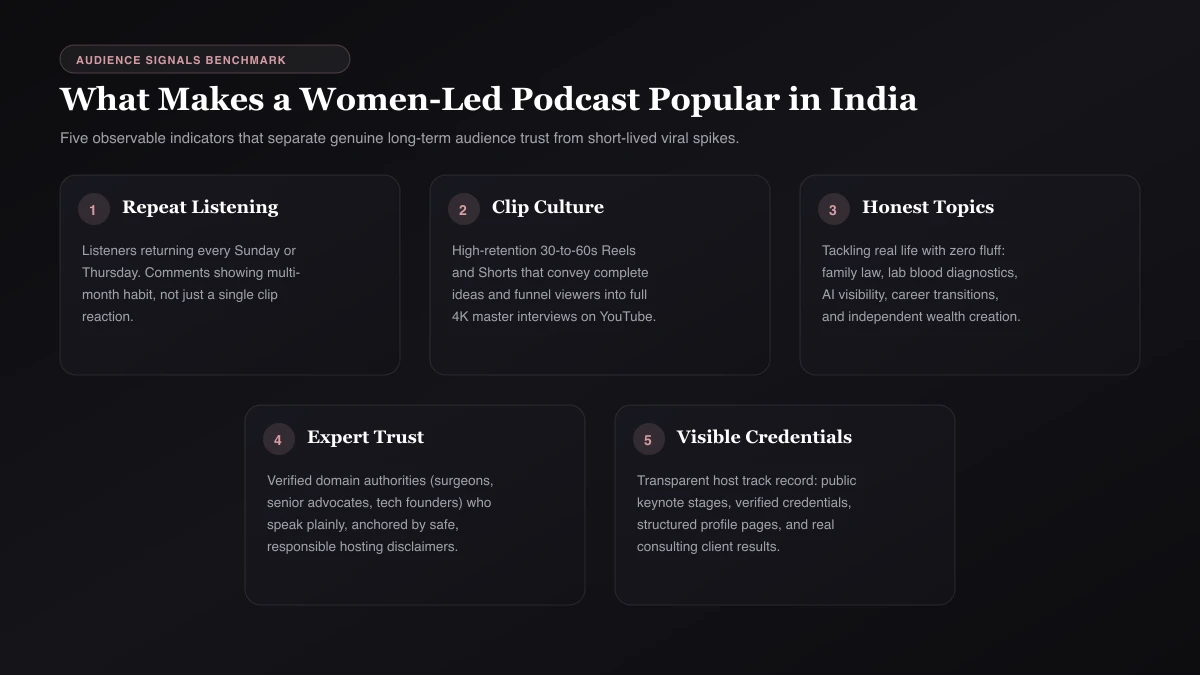 What makes a podcast popular Infographic of signals that make women podcasts in India popular: retention, clips, trust, language