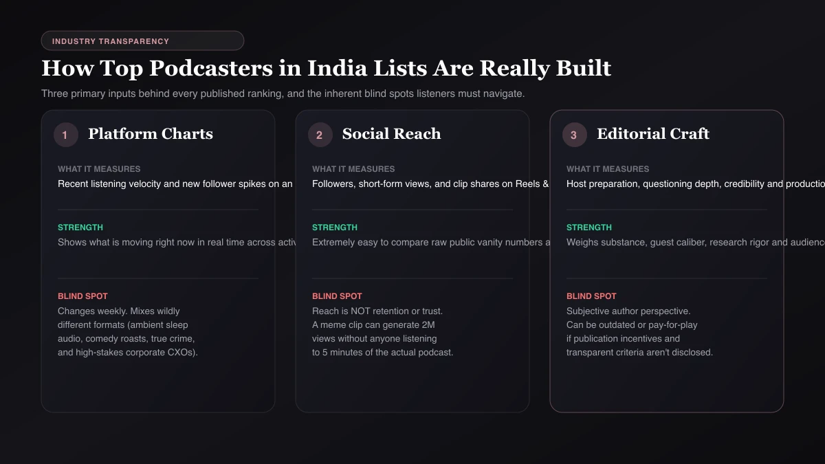 How top podcasters lists are built Diagram of the inputs behind top podcasters in India lists: platform charts, social reach, editorial judgement