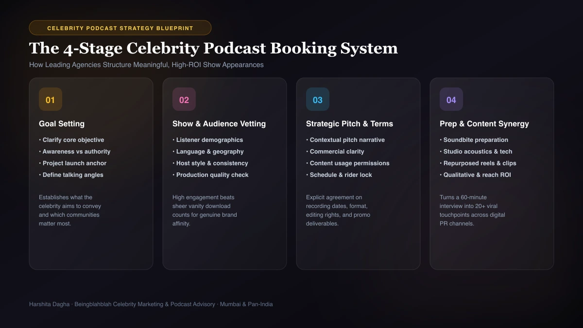 The 4-stage celebrity podcast booking framework