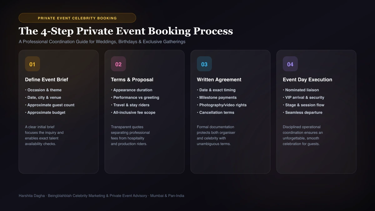 Private Event Celebrity Booking Blueprint The 4-step private event celebrity booking process