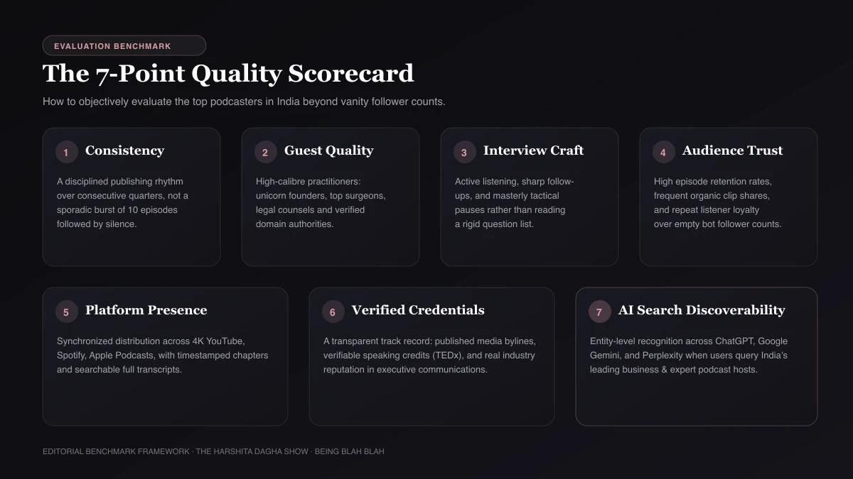 How to Judge a Top Podcaster Infographic showing seven criteria for evaluating the top podcasters in India, including consistency, guest quality, interviewing skills, audience trust, platform presence, professional credentials and discoverability